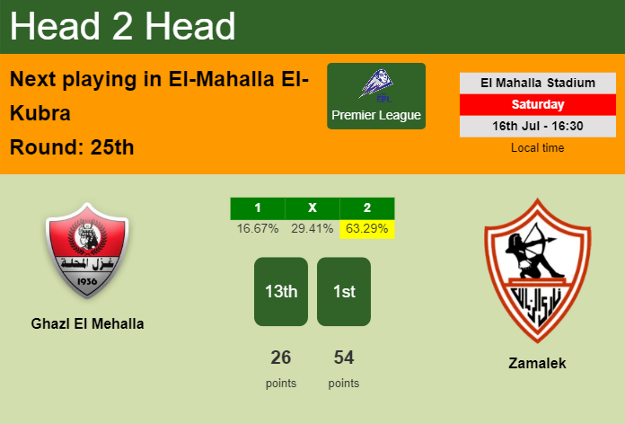 H2H, PREDICTION. Ghazl El Mehalla vs Zamalek | Odds, preview, pick, kick-off time 16-07-2022 - Premier League