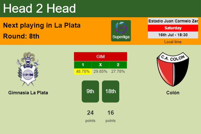 H2H, PREDICTION. Gimnasia La Plata vs Colón | Odds, preview, pick, kick-off time 16-07-2022 - Superliga