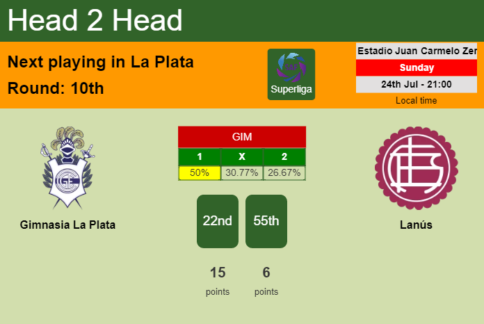 H2H, PREDICTION. Gimnasia La Plata vs Lanús | Odds, preview, pick, kick-off time 24-07-2022 - Superliga