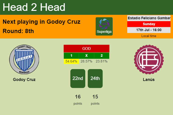 H2H, PREDICTION. Godoy Cruz vs Lanús | Odds, preview, pick, kick-off time 17-07-2022 - Superliga