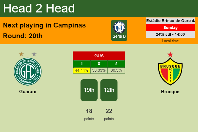 H2H, PREDICTION. Guarani vs Brusque | Odds, preview, pick, kick-off time 24-07-2022 - Serie B