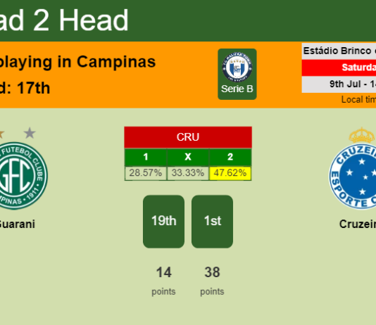 H2H, PREDICTION. Guarani vs Cruzeiro | Odds, preview, pick, kick-off time 09-07-2022 - Serie B