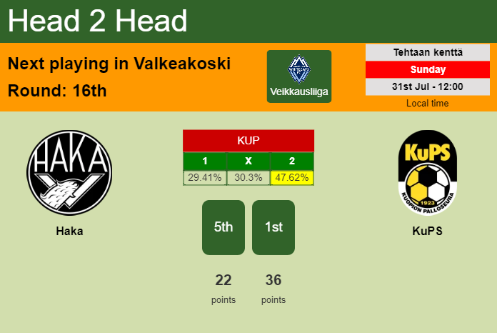 H2H, PREDICTION. Haka vs KuPS | Odds, preview, pick, kick-off time 31-07-2022 - Veikkausliiga