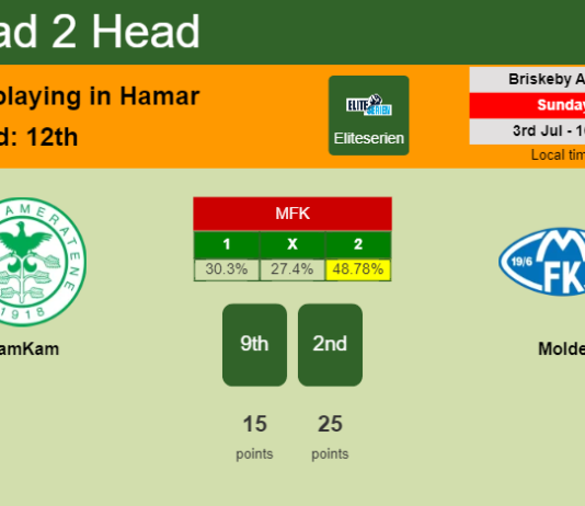 H2H, PREDICTION. HamKam vs Molde | Odds, preview, pick, kick-off time 03-07-2022 - Eliteserien