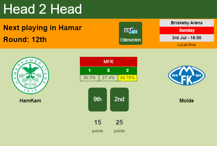H2H, PREDICTION. HamKam vs Molde | Odds, preview, pick, kick-off time 03-07-2022 - Eliteserien