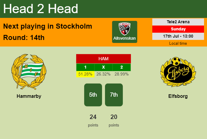 H2H, PREDICTION. Hammarby vs Elfsborg | Odds, preview, pick, kick-off time 17-07-2022 - Allsvenskan