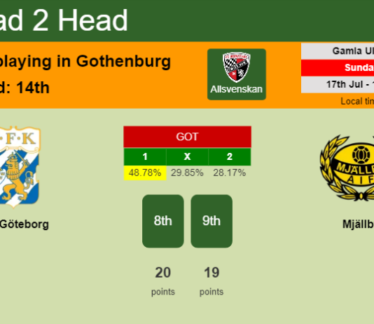 H2H, PREDICTION. IFK Göteborg vs Mjällby | Odds, preview, pick, kick-off time 17-07-2022 - Allsvenskan