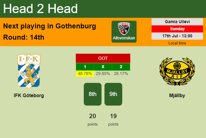 H2H, PREDICTION. IFK Göteborg vs Mjällby | Odds, preview, pick, kick-off time 17-07-2022 - Allsvenskan