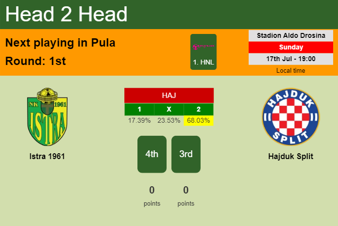 H2H, PREDICTION. Istra 1961 vs Hajduk Split | Odds, preview, pick, kick-off time 17-07-2022 - 1. HNL
