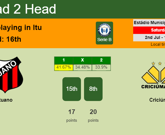 H2H, PREDICTION. Ituano vs Criciúma | Odds, preview, pick, kick-off time 02-07-2022 - Serie B