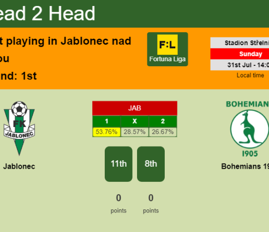 H2H, PREDICTION. Jablonec vs Bohemians 1905 | Odds, preview, pick, kick-off time 31-07-2022 - Fortuna Liga