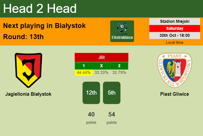 H2H, PREDICTION. Jagiellonia Białystok vs Piast Gliwice | Odds, preview, pick, kick-off time 16-07-2022 - Ekstraklasa
