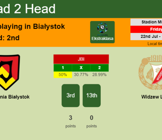 H2H, PREDICTION. Jagiellonia Białystok vs Widzew Lodz | Odds, preview, pick, kick-off time 22-07-2022 - Ekstraklasa