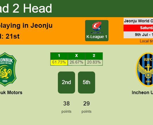 H2H, PREDICTION. Jeonbuk Motors vs Incheon United | Odds, preview, pick, kick-off time - K-League 1