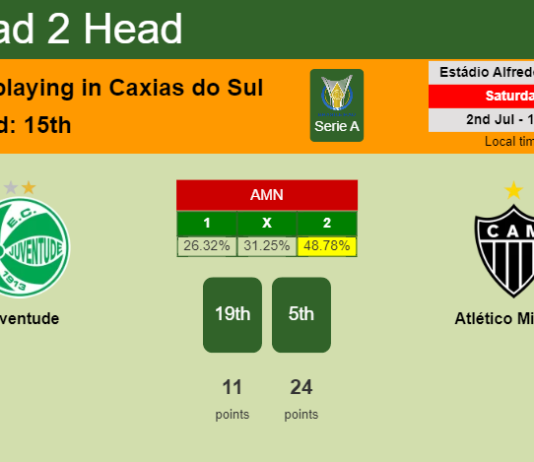 H2H, PREDICTION. Juventude vs Atlético Mineiro | Odds, preview, pick, kick-off time 02-07-2022 - Serie A
