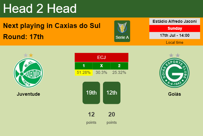 H2H, PREDICTION. Juventude vs Goiás | Odds, preview, pick, kick-off time 17-07-2022 - Serie A
