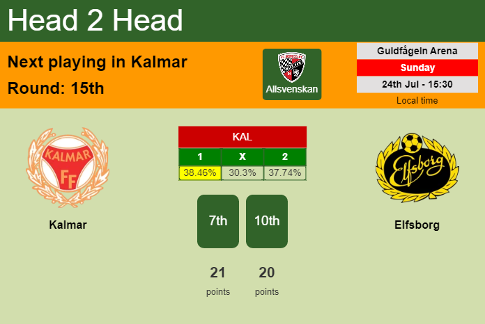 H2H, PREDICTION. Kalmar vs Elfsborg | Odds, preview, pick, kick-off time 24-07-2022 - Allsvenskan