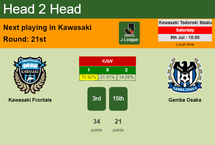 H2H, PREDICTION. Kawasaki Frontale vs Gamba Osaka | Odds, preview, pick, kick-off time - J-League