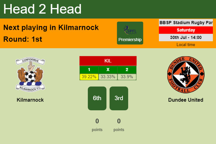 H2H, PREDICTION. Kilmarnock vs Dundee United | Odds, preview, pick, kick-off time 30-07-2022 - Premiership