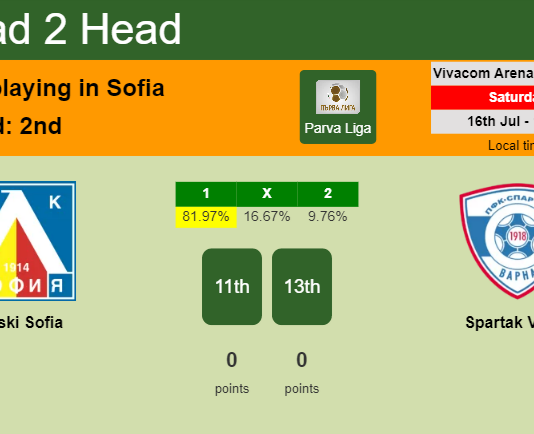 H2H, PREDICTION. Levski Sofia vs Spartak Varna | Odds, preview, pick, kick-off time 16-07-2022 - Parva Liga