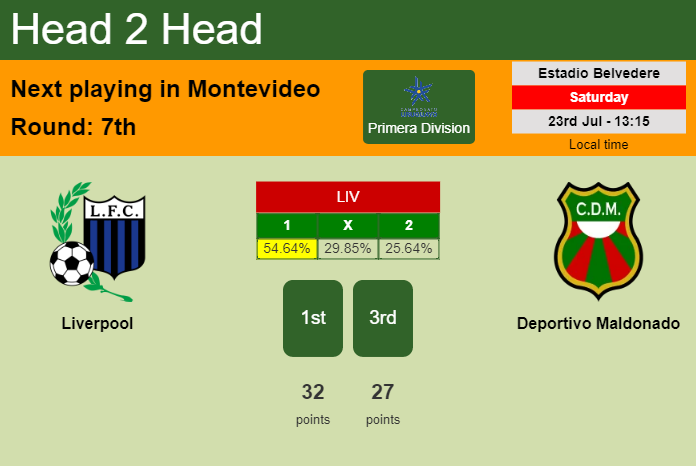 H2H, PREDICTION. Liverpool vs Deportivo Maldonado | Odds, preview, pick, kick-off time 23-07-2022 - Primera Division