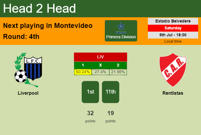 H2H, PREDICTION. Liverpool vs Rentistas | Odds, preview, pick, kick-off time 09-07-2022 - Primera Division