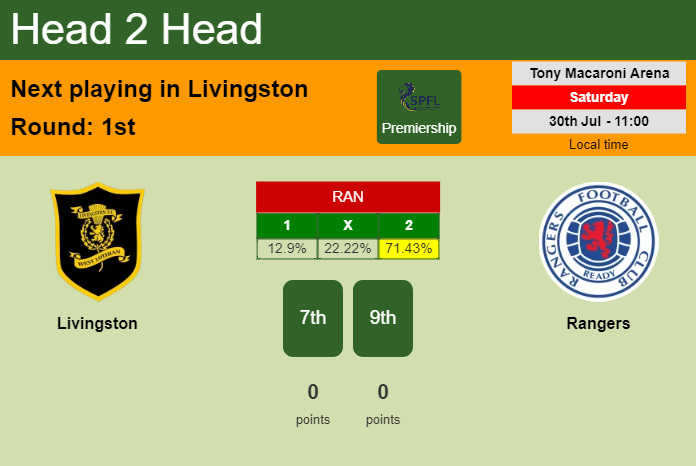 H2H, PREDICTION. Livingston vs Rangers | Odds, preview, pick, kick-off time 30-07-2022 - Premiership