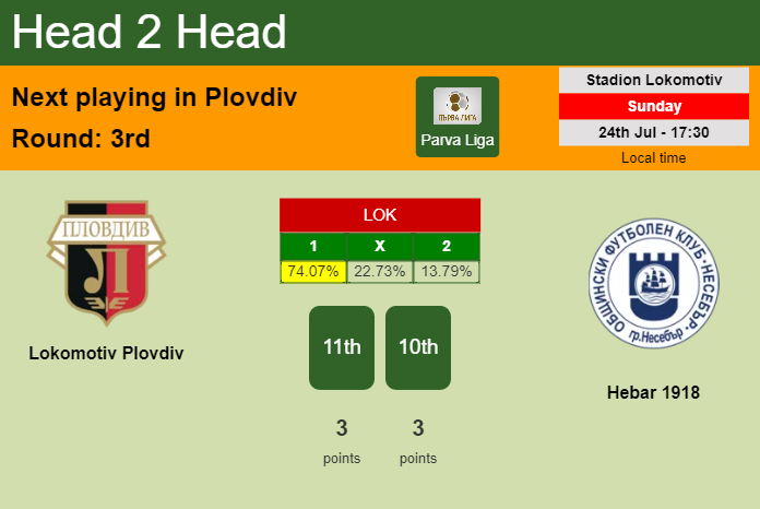 H2H, PREDICTION. Lokomotiv Plovdiv vs Hebar 1918 | Odds, preview, pick, kick-off time 24-07-2022 - Parva Liga