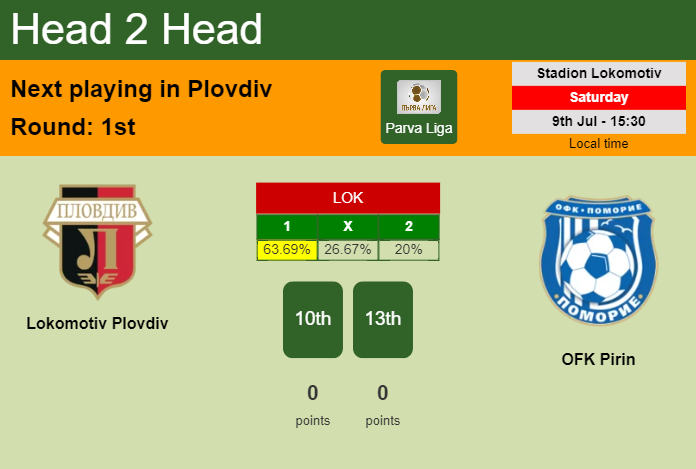 H2H, PREDICTION. Lokomotiv Plovdiv vs OFK Pirin | Odds, preview, pick, kick-off time 09-07-2022 - Parva Liga