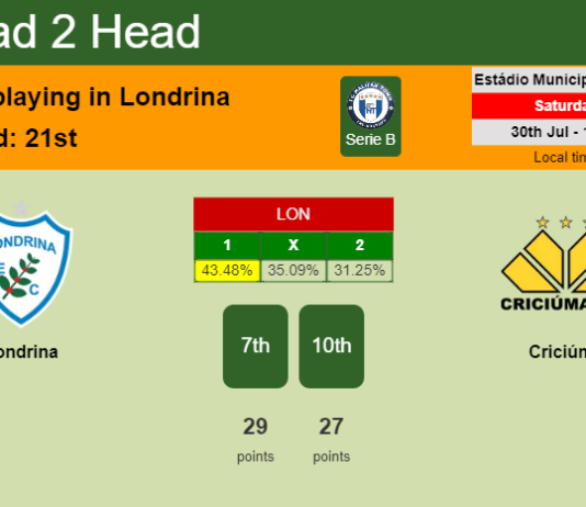 H2H, PREDICTION. Londrina vs Criciúma | Odds, preview, pick, kick-off time 30-07-2022 - Serie B