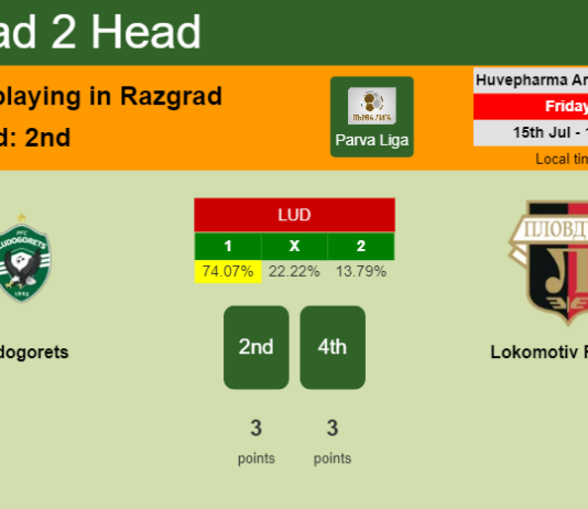H2H, PREDICTION. Ludogorets vs Lokomotiv Plovdiv | Odds, preview, pick, kick-off time 15-07-2022 - Parva Liga