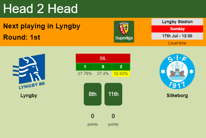 H2H, PREDICTION. Lyngby vs Silkeborg | Odds, preview, pick, kick-off time 17-07-2022 - Superliga