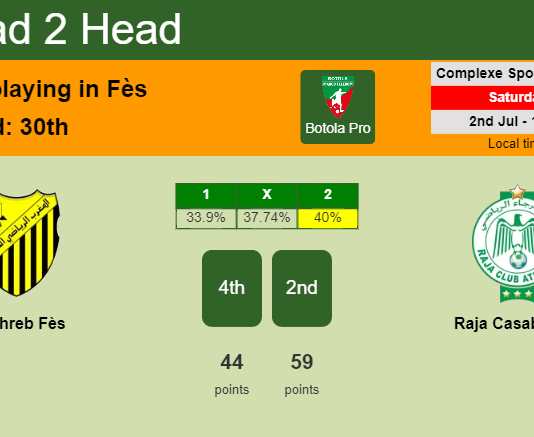H2H, PREDICTION. Maghreb Fès vs Raja Casablanca | Odds, preview, pick, kick-off time 02-07-2022 - Botola Pro