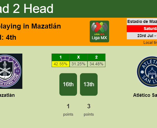 H2H, PREDICTION. Mazatlán vs Atlético San Luis | Odds, preview, pick, kick-off time 22-07-2022 - Liga MX