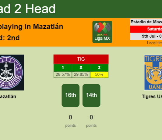 H2H, PREDICTION. Mazatlán vs Tigres UANL | Odds, preview, pick, kick-off time 08-07-2022 - Liga MX