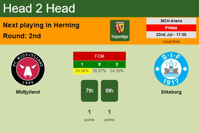 H2H, PREDICTION. Midtjylland vs Silkeborg | Odds, preview, pick, kick-off time 22-07-2022 - Superliga