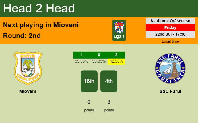 H2H, PREDICTION. Mioveni vs SSC Farul | Odds, preview, pick, kick-off time 22-07-2022 - Liga 1