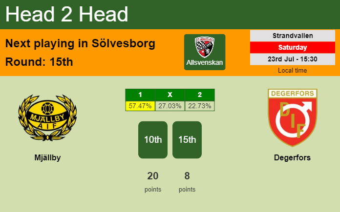 H2H, PREDICTION. Mjällby vs Degerfors | Odds, preview, pick, kick-off time 23-07-2022 - Allsvenskan