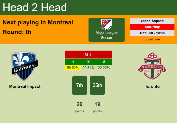 H2H, PREDICTION. Montreal Impact vs Toronto | Odds, preview, pick, kick-off time 16-07-2022 - Major League Soccer