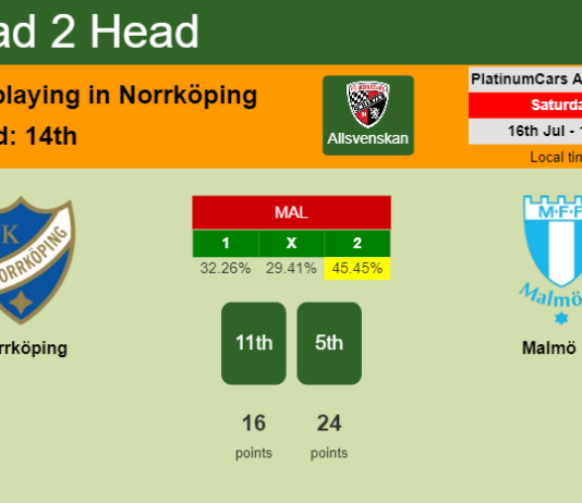 H2H, PREDICTION. Norrköping vs Malmö FF | Odds, preview, pick, kick-off time 16-07-2022 - Allsvenskan