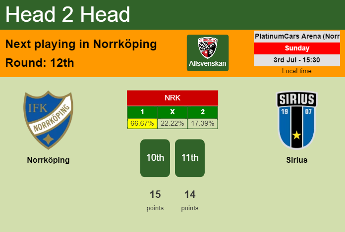 H2H, PREDICTION. Norrköping vs Sirius | Odds, preview, pick, kick-off time 03-07-2022 - Allsvenskan