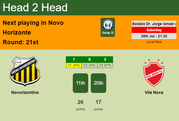 H2H, PREDICTION. Novorizontino vs Vila Nova | Odds, preview, pick, kick-off time 30-07-2022 - Serie B