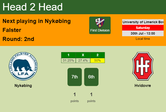 H2H, PREDICTION. Nykøbing vs Hvidovre | Odds, preview, pick, kick-off time 30-07-2022 - First Division