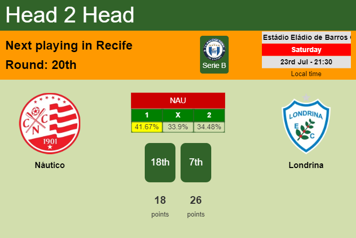 H2H, PREDICTION. Náutico vs Londrina | Odds, preview, pick, kick-off time 23-07-2022 - Serie B