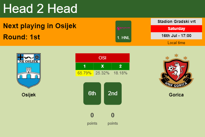 H2H, PREDICTION. Osijek vs Gorica | Odds, preview, pick, kick-off time 16-07-2022 - 1. HNL