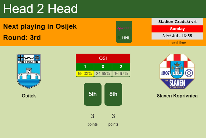 H2H, PREDICTION. Osijek vs Slaven Koprivnica | Odds, preview, pick, kick-off time 31-07-2022 - 1. HNL