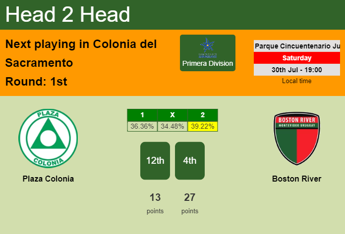 H2H, PREDICTION. Plaza Colonia vs Boston River | Odds, preview, pick, kick-off time 30-07-2022 - Primera Division