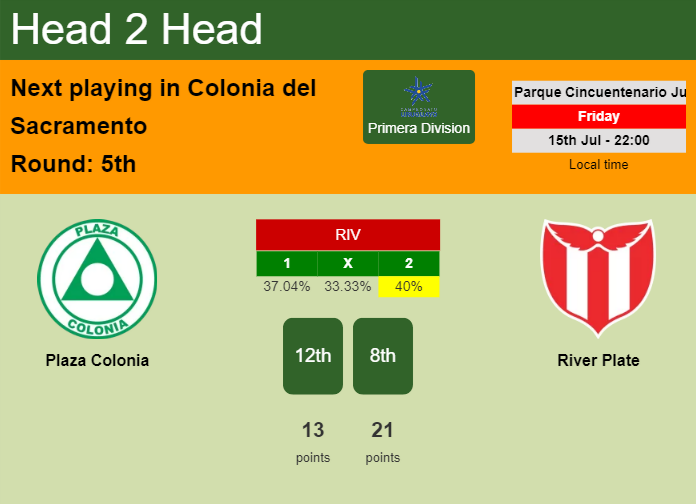 H2H, PREDICTION. Plaza Colonia vs River Plate | Odds, preview, pick, kick-off time 15-07-2022 - Primera Division