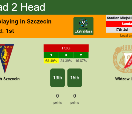 H2H, PREDICTION. Pogoń Szczecin vs Widzew Lodz | Odds, preview, pick, kick-off time 17-07-2022 - Ekstraklasa