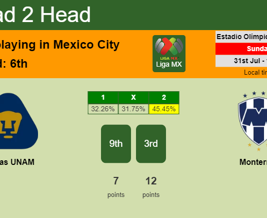 H2H, PREDICTION. Pumas UNAM vs Monterrey | Odds, preview, pick, kick-off time 31-07-2022 - Liga MX